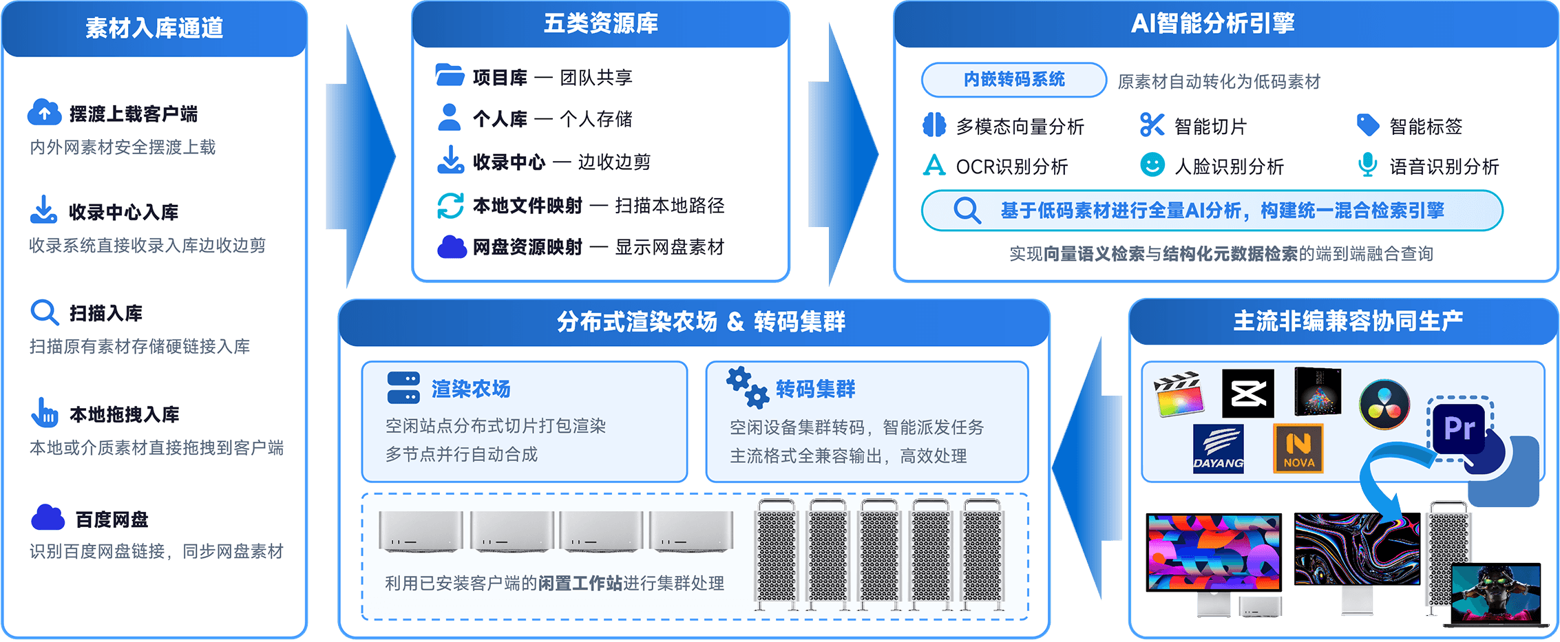 素材入库通道与AI智能分析流程